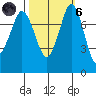 Swinomish Channel tide chart for Wednesday, October 6, 2021