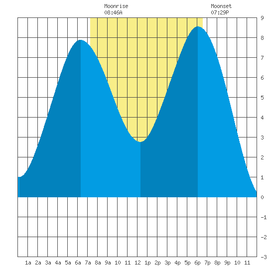 Swinomish Channel tide chart for Thursday, October 7, 2021