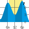 Swinomish Channel tide chart for Thursday, October 7, 2021