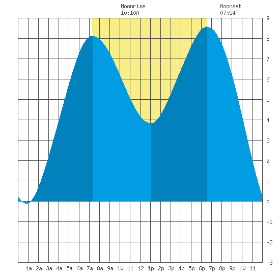 Swinomish Channel tide chart for Friday, October 8, 2021
