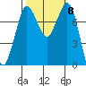 Swinomish Channel tide chart for Friday, October 8, 2021