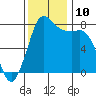Swinomish Channel tide chart for Wednesday, November 10, 2021
