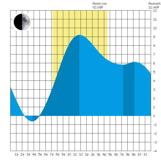 Swinomish Channel tide chart for Thursday, November 11, 2021