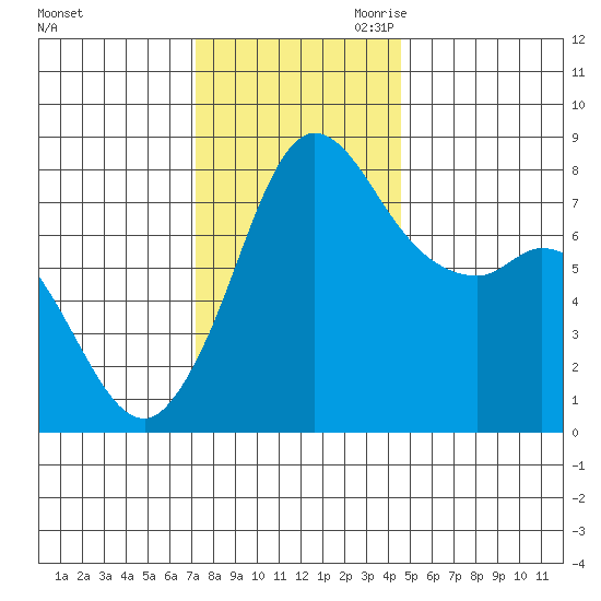 Swinomish Channel tide chart for Friday, November 12, 2021