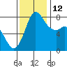 Swinomish Channel tide chart for Friday, November 12, 2021
