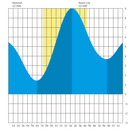 Swinomish Channel tide chart for Saturday, November 13, 2021