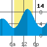 Swinomish Channel tide chart for Sunday, November 14, 2021