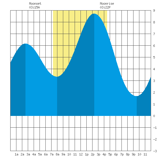 Swinomish Channel tide chart for Monday, November 15, 2021