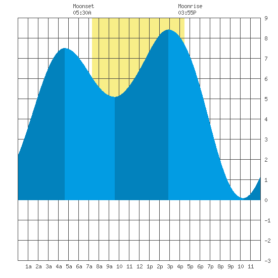 Swinomish Channel tide chart for Wednesday, November 17, 2021