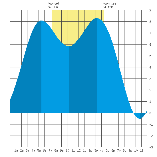 Swinomish Channel tide chart for Thursday, November 18, 2021