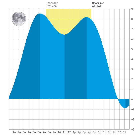Swinomish Channel tide chart for Friday, November 19, 2021