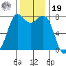 Swinomish Channel tide chart for Friday, November 19, 2021