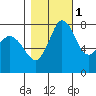 Swinomish Channel tide chart for Monday, November 1, 2021