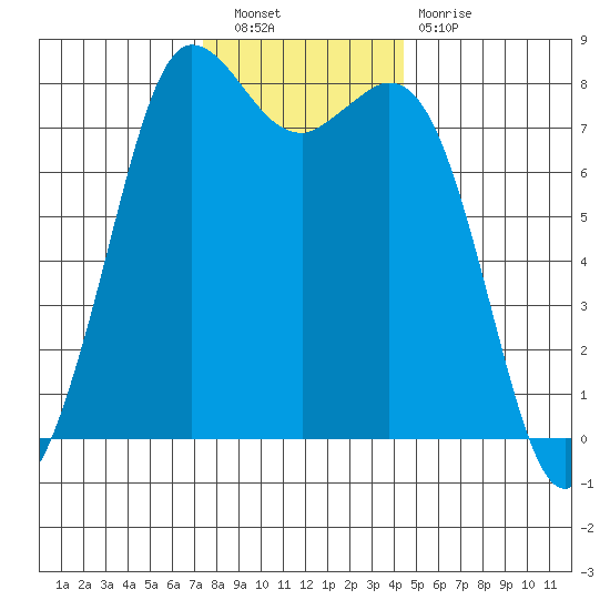 Swinomish Channel tide chart for Saturday, November 20, 2021