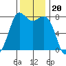 Swinomish Channel tide chart for Saturday, November 20, 2021