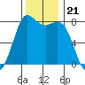 Swinomish Channel tide chart for Sunday, November 21, 2021