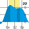 Swinomish Channel tide chart for Monday, November 22, 2021