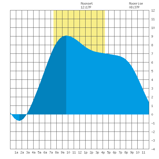 Swinomish Channel tide chart for Wednesday, November 24, 2021