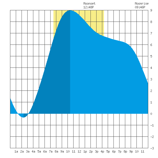 Swinomish Channel tide chart for Thursday, November 25, 2021