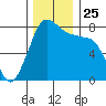 Swinomish Channel tide chart for Thursday, November 25, 2021