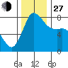 Swinomish Channel tide chart for Saturday, November 27, 2021
