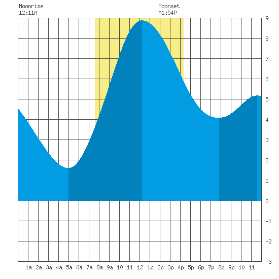 Swinomish Channel tide chart for Sunday, November 28, 2021