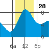 Swinomish Channel tide chart for Sunday, November 28, 2021