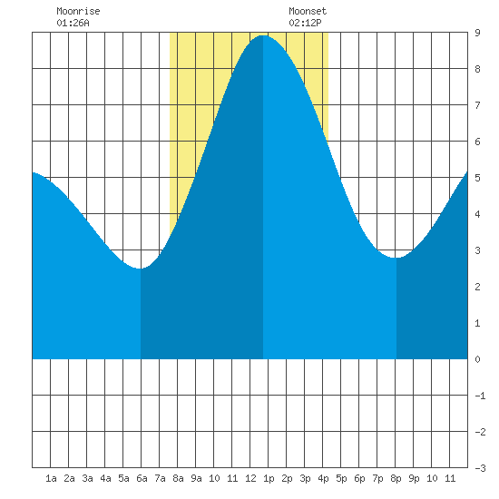 Swinomish Channel tide chart for Monday, November 29, 2021