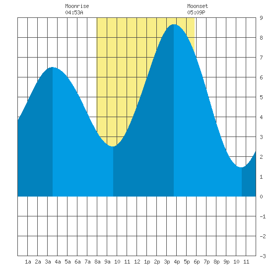 Swinomish Channel tide chart for Tuesday, November 2, 2021