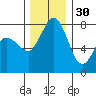 Swinomish Channel tide chart for Tuesday, November 30, 2021