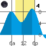 Swinomish Channel tide chart for Thursday, November 4, 2021