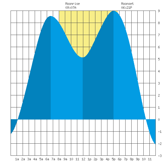 Swinomish Channel tide chart for Friday, November 5, 2021