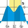 Swinomish Channel tide chart for Friday, November 5, 2021