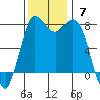 Swinomish Channel tide chart for Sunday, November 7, 2021