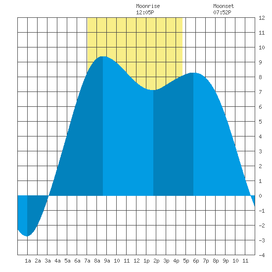 Swinomish Channel tide chart for Monday, November 8, 2021