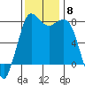 Swinomish Channel tide chart for Monday, November 8, 2021