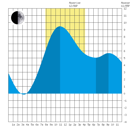 Swinomish Channel tide chart for Friday, December 10, 2021