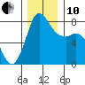 Swinomish Channel tide chart for Friday, December 10, 2021