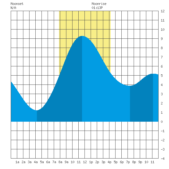 Swinomish Channel tide chart for Saturday, December 11, 2021
