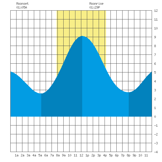Swinomish Channel tide chart for Sunday, December 12, 2021