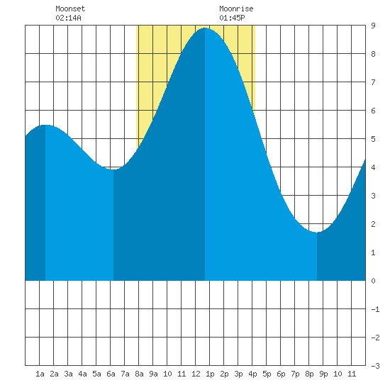 Swinomish Channel tide chart for Monday, December 13, 2021
