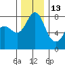 Swinomish Channel tide chart for Monday, December 13, 2021