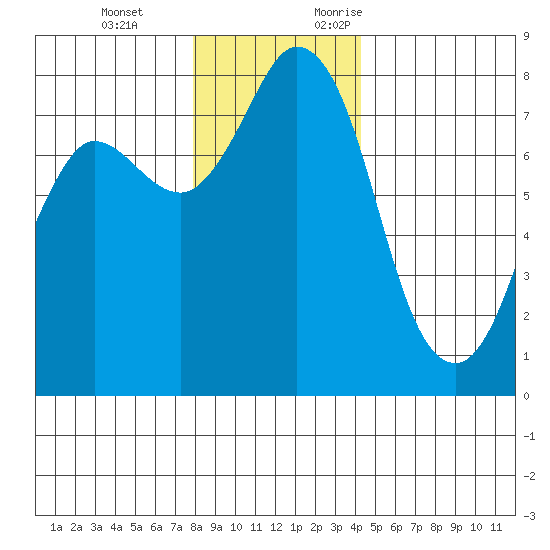Swinomish Channel tide chart for Tuesday, December 14, 2021