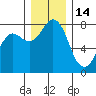 Swinomish Channel tide chart for Tuesday, December 14, 2021