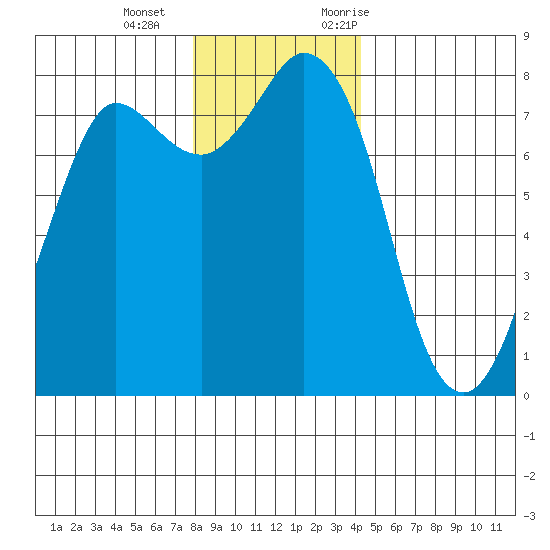 Swinomish Channel tide chart for Wednesday, December 15, 2021