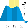 Swinomish Channel tide chart for Friday, December 17, 2021