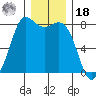 Swinomish Channel tide chart for Saturday, December 18, 2021