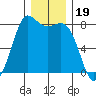 Swinomish Channel tide chart for Sunday, December 19, 2021