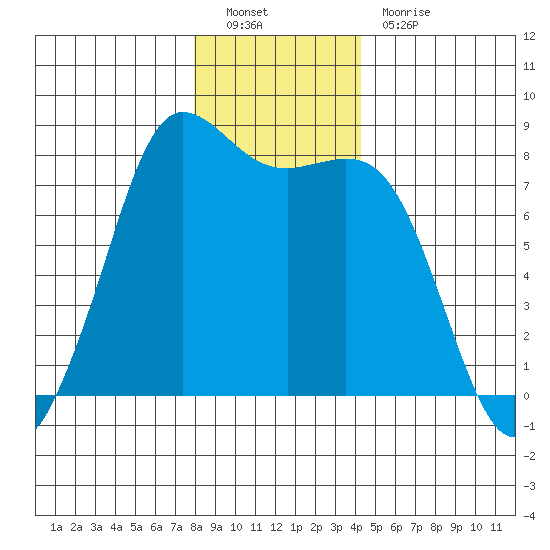 Swinomish Channel tide chart for Monday, December 20, 2021
