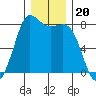 Swinomish Channel tide chart for Monday, December 20, 2021